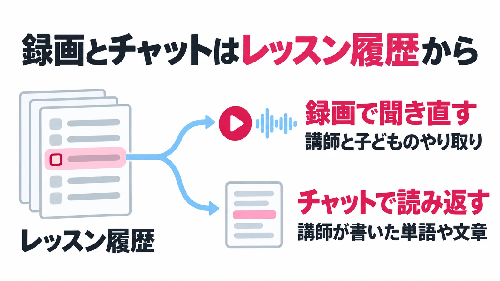 QQキッズの録画とチャットの見方の図解。どちらもレッスン履歴から開き、録画で聞き直し、チャットで講師が書いた単語や文章を読み返す
