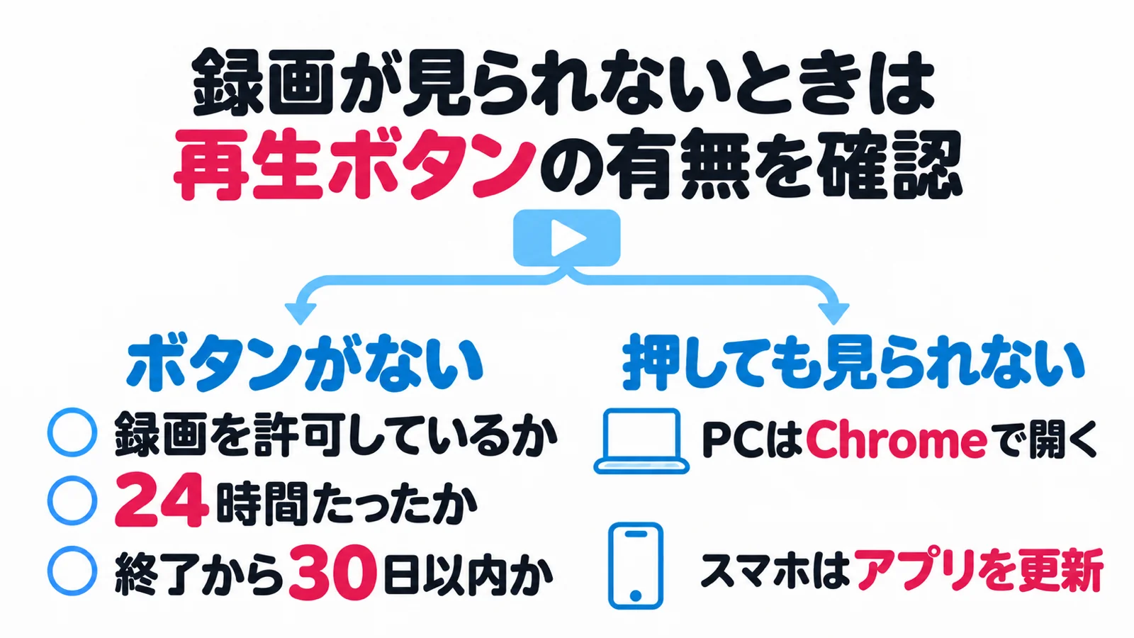 QQキッズの録画が見られないときの図解。再生ボタンがないときは録画の許可・24時間・30日以内を確認し、押しても見られないときはPCはChromeで開き、スマホはアプリを更新する
