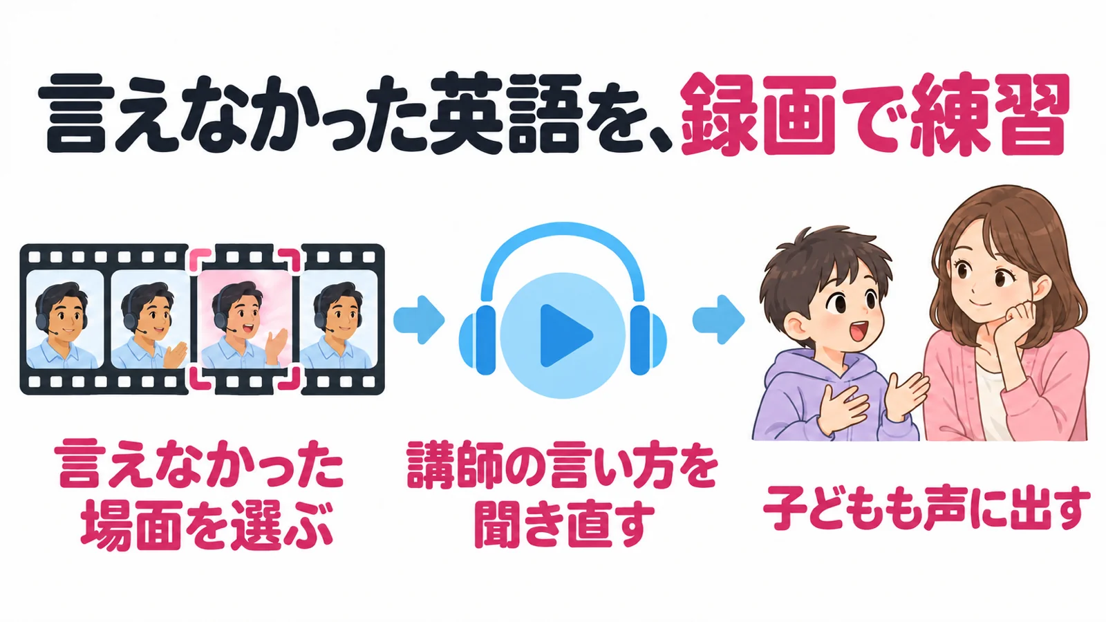 QQキッズの録画で復習する図解。言えなかった場面を選び、講師の言い方を聞き直し、子どもも声に出す