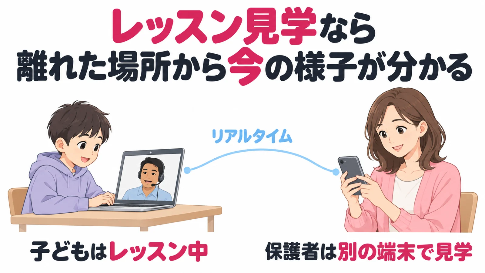 QQキッズのレッスン見学の図解。子どもがレッスン中に、保護者は別の端末で離れた場所から今の様子を見られる