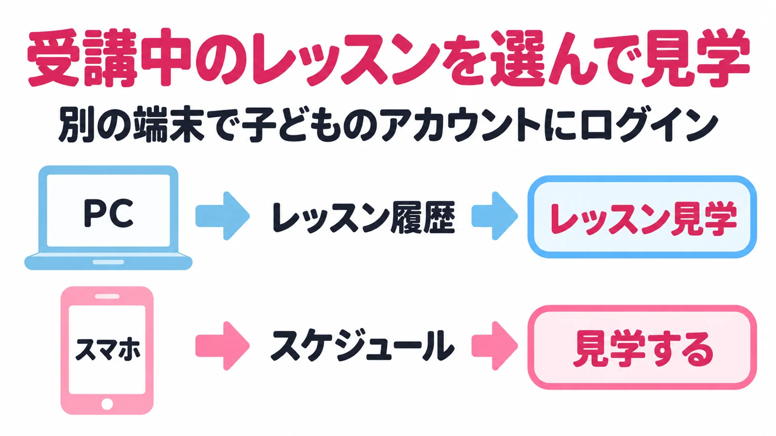 QQキッズのレッスン見学の手順の図解。PCはレッスン履歴からレッスン見学、スマホはスケジュールから見学する