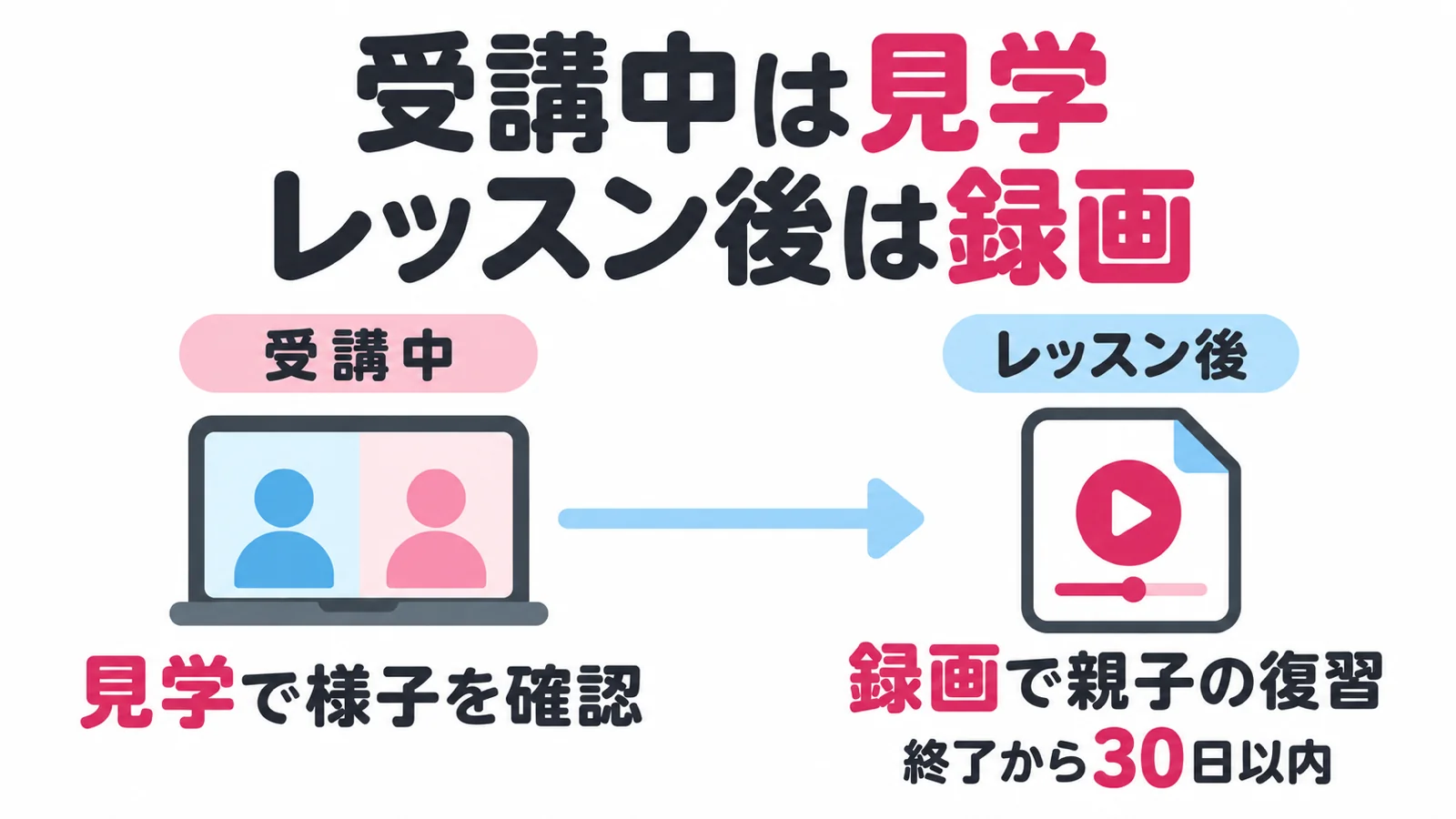 QQキッズの録画と見学の使い分けの図解。受講中は見学で様子を確認し、レッスン後は終了から30日以内に録画で親子の復習をする