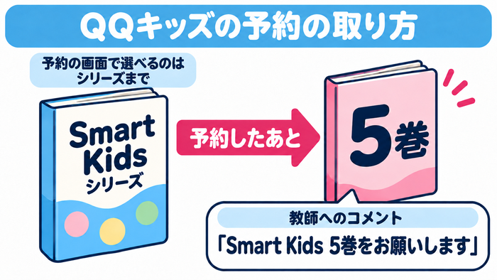予約画面ではSmart Kidsシリーズまで選び、予約後に教師へのコメントで5巻を希望する例