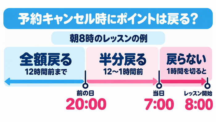 朝8時のレッスンは前日の20時までのキャンセルで全額、当日7時までは半分、1時間を切るとポイントが戻らない時間軸