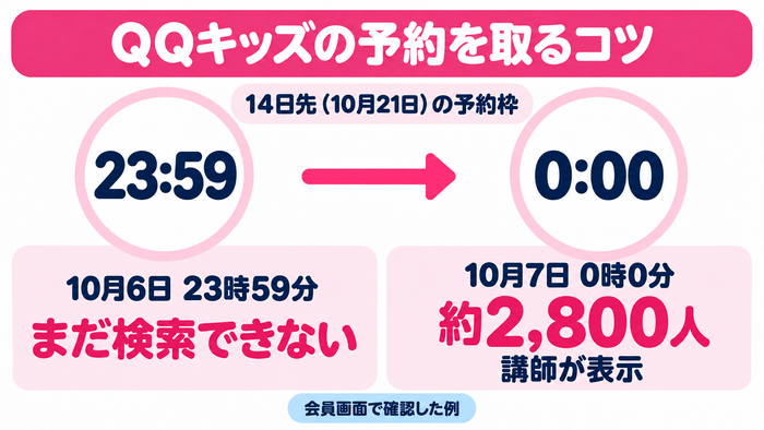 10月21日の予約枠が10月6日23時59分には検索できず、10月7日午前0時に約2800人の講師が表示された確認例