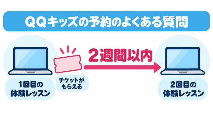 1回目の無料体験後にもらうチケットで、2週間以内に2回目の体験レッスンを受ける流れ