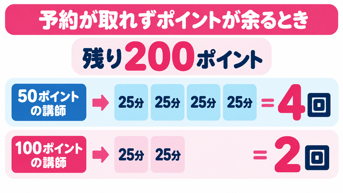 残り200ポイントは50ポイントの講師なら25分を4回、100ポイントの講師なら25分を2回受講できる比較
