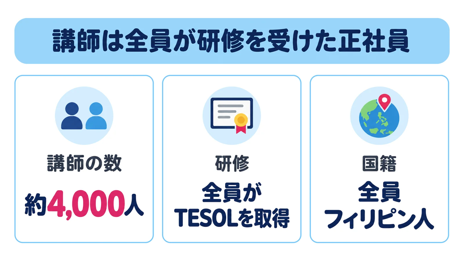 QQキッズの講師の図解。講師の数は約4,000人、全員が研修でTESOLを取得、全員フィリピン人