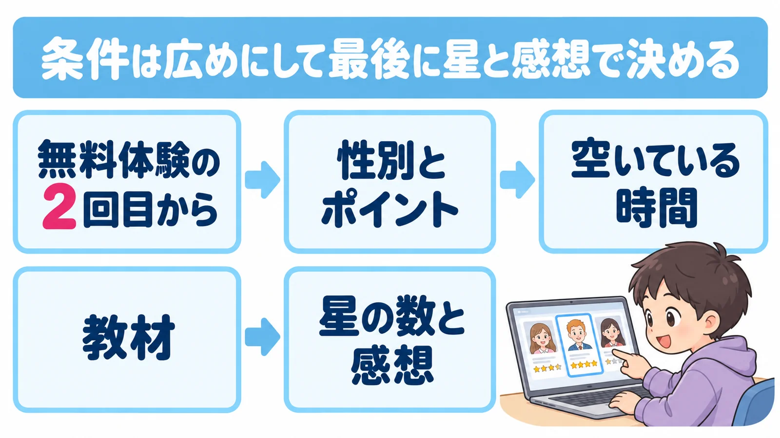 QQキッズの講師の選び方の図解。無料体験の2回目から、性別とポイント、空いている時間、教材、星の数と感想の順に絞る