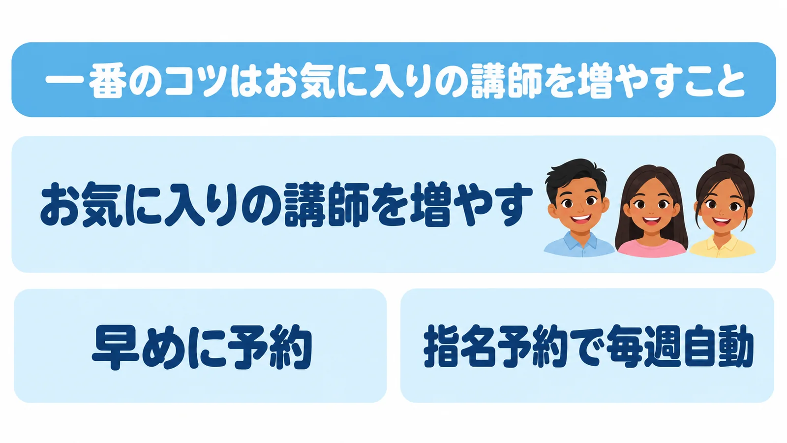 お気に入りの講師を予約するコツの図解。お気に入りの講師を増やす、早めに予約、指名予約で毎週自動