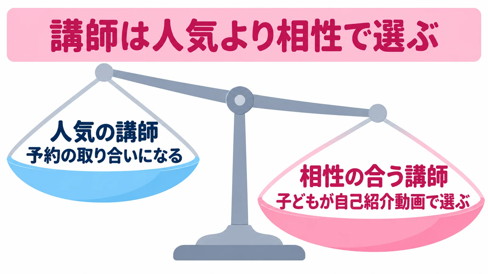 講師は人気より相性で選ぶことを天秤で表した図解。人気の講師は予約の取り合いになり、相性の合う講師は子どもが自己紹介動画で選ぶ